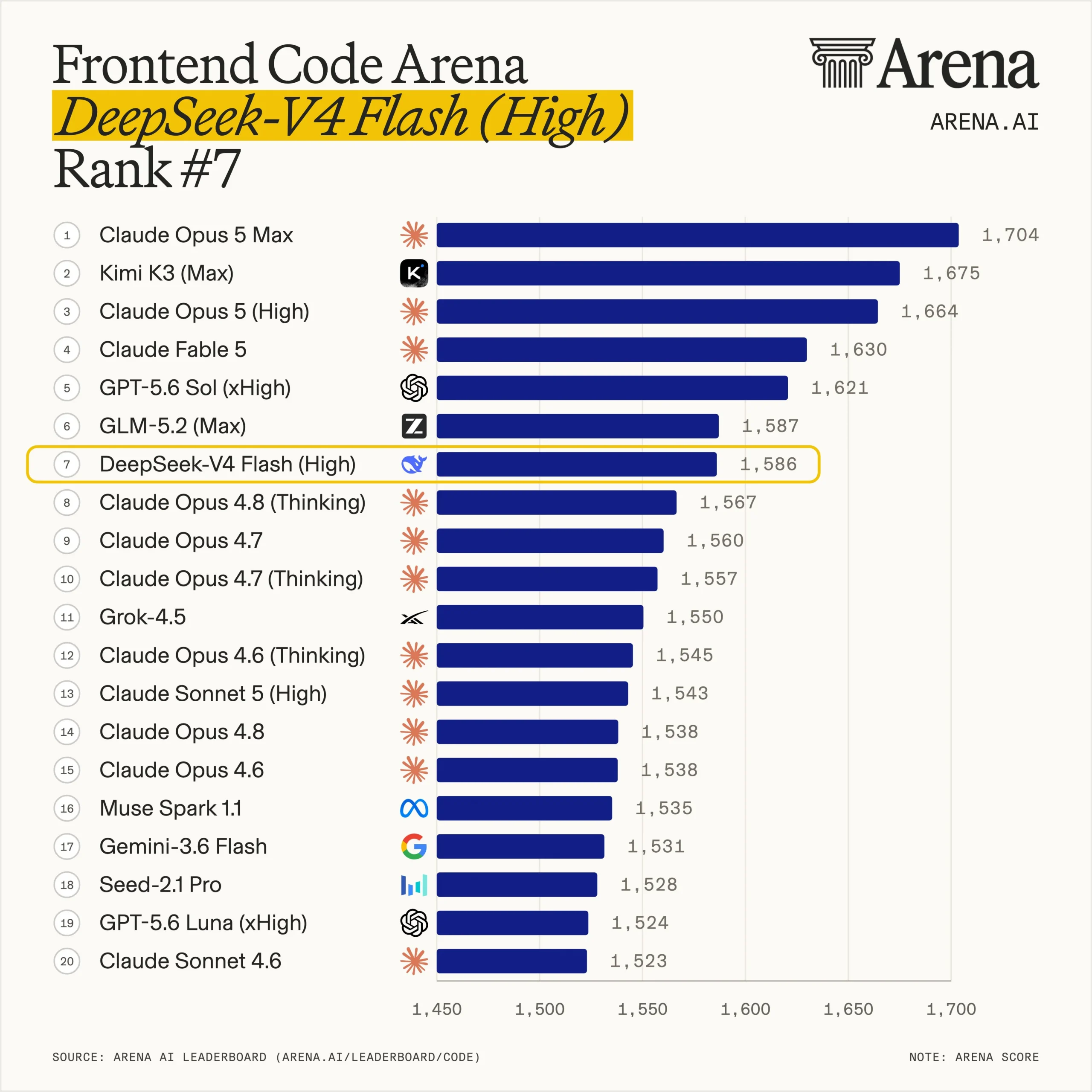 DeepSeek V4 Flash High Frontend Coding Arena rankings — #7 globally, 1586 score